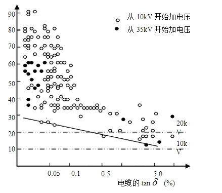 電纜tanδ與長時擊穿電壓的關(guān)系