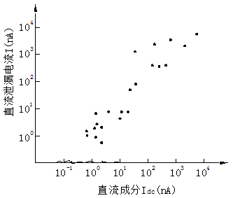 泄漏電流與直流分量的相關(guān)性