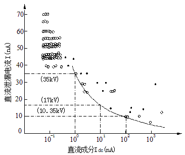 交流擊穿電壓與直流分量的相關(guān)性